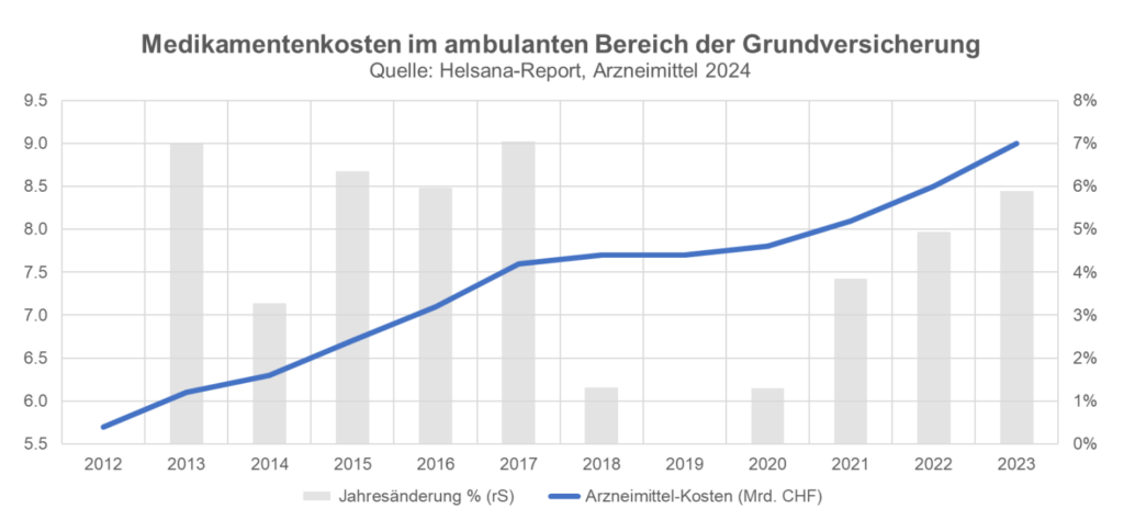 Medikamentenkosten schweiz