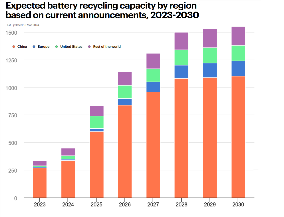 expected-battery-recycling-capacity-by-region-based-on-current-announcements-2023-2030