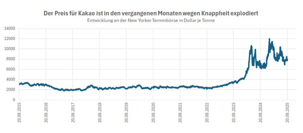 kakao preisentwicklung