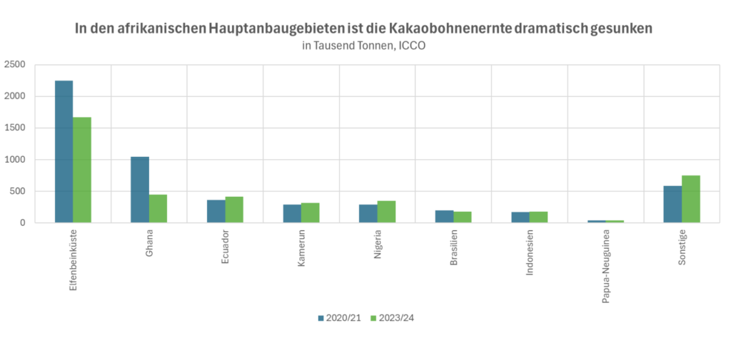 kakaoernte im vergleich