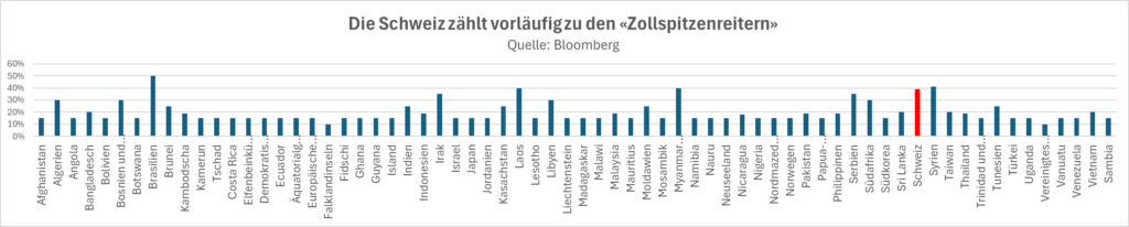 zollspitzenreiter