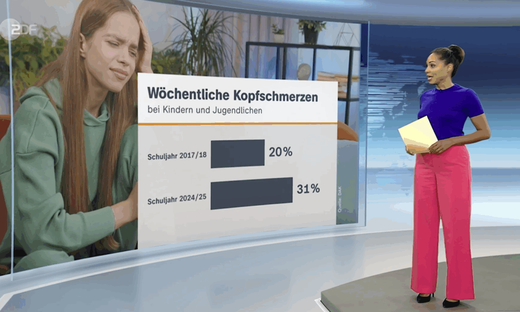 250905 Heute ZDF wöchentliche Kopfschmerzen
