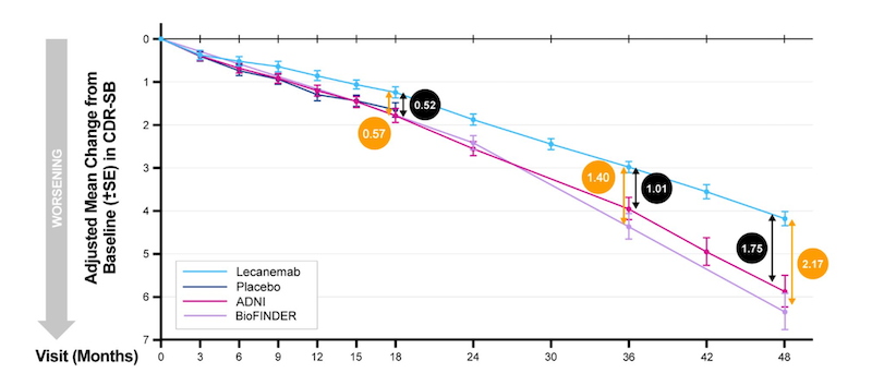 Grafik Eisai 48 Monate