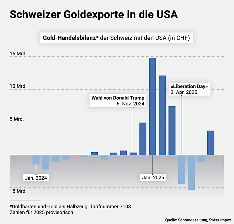 Schweizer Goldexporte in die USA