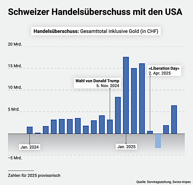 Schweizer Handelsüberschuss mit den USA