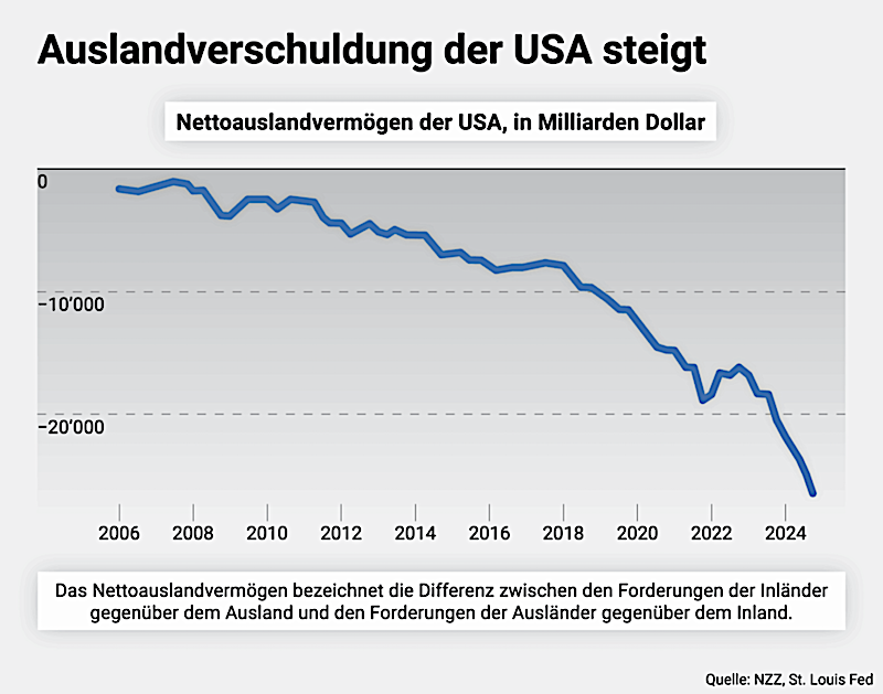 Auslandsverschuldung der USA