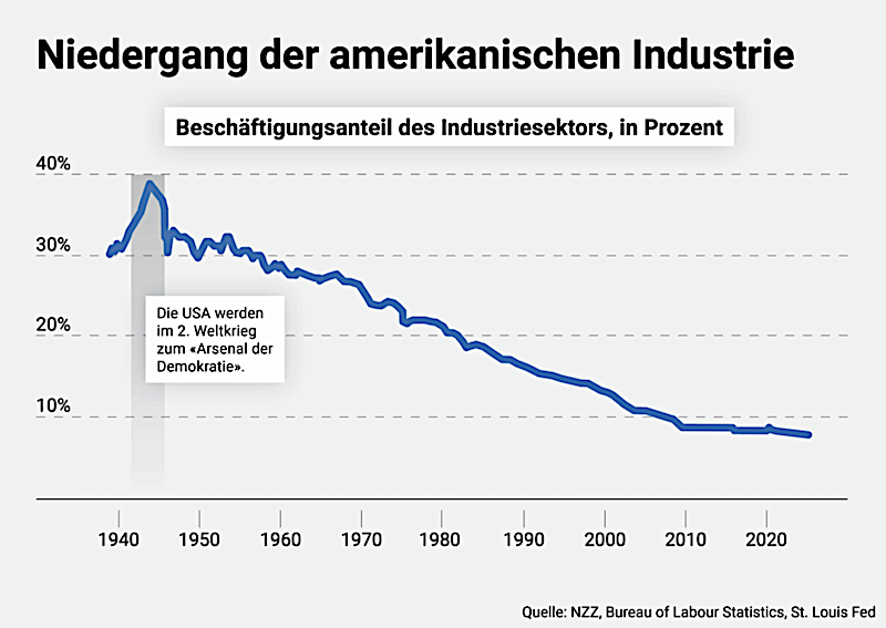 Niedergang der amerikanischen Industrie