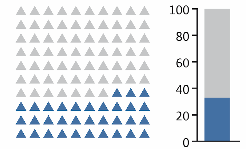 Icons vs. Balkendiagramm