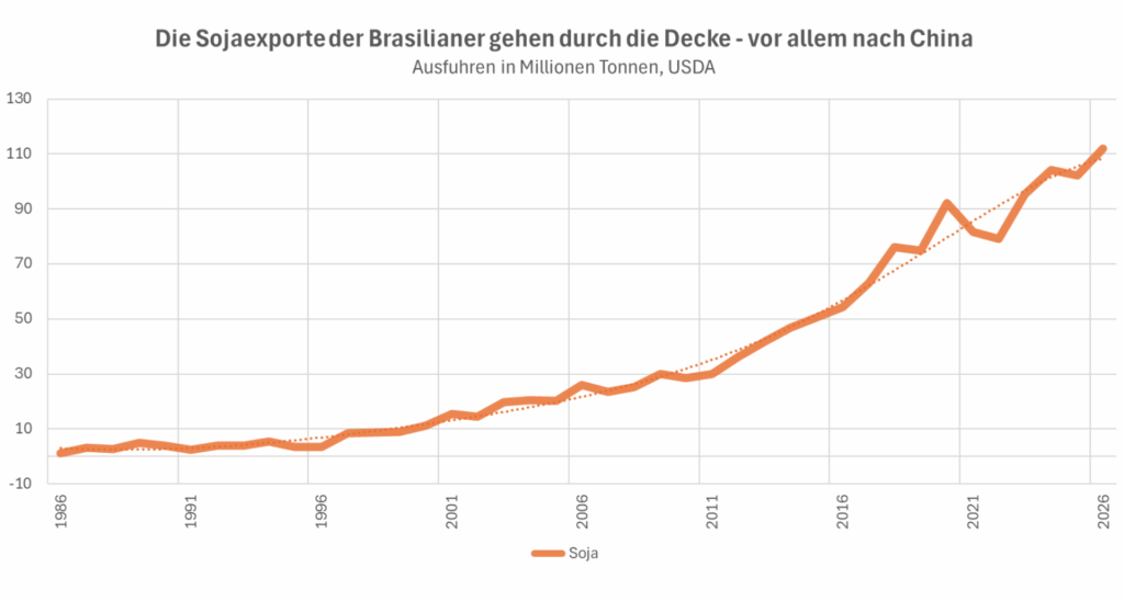 sojaexpoerte der brasilianer