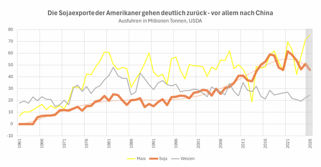 sojaexpoerte der usa