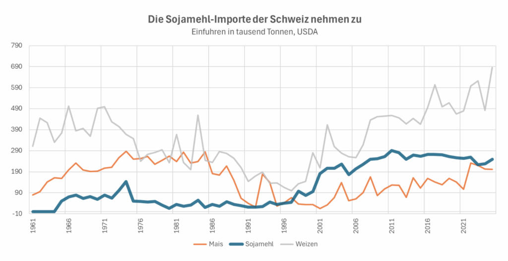 sojaimporte der schweiz