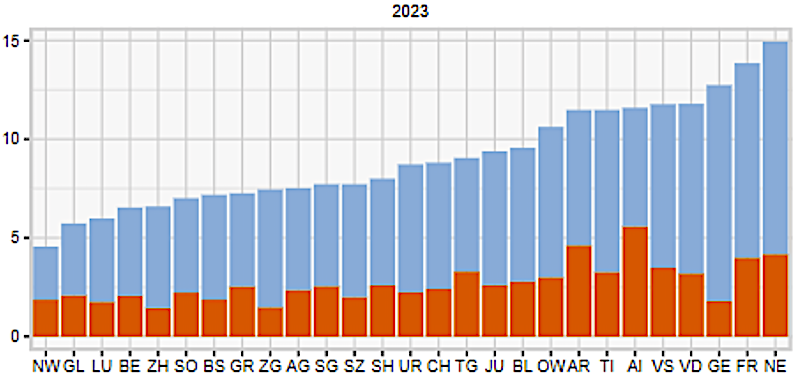 CT-Untersuchungen 0 bis 18 Jahre Schweiz 2023