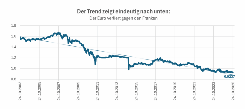 Der Trend zeigt eindeutig nach unten