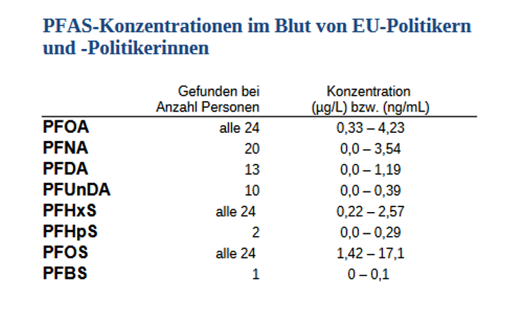 PFAS in_Politikerblut