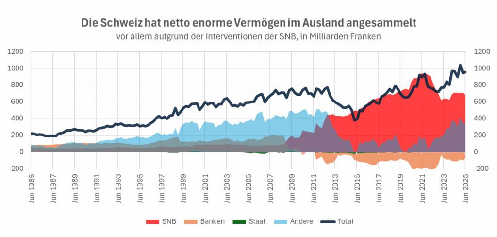 gewaltige Nettoauslandsvermögen der Schweiz