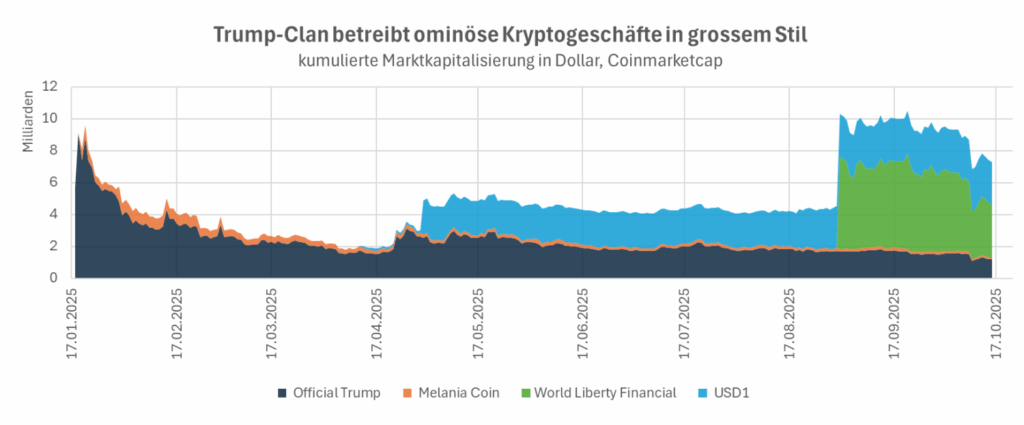 krpytogeschäfte trump