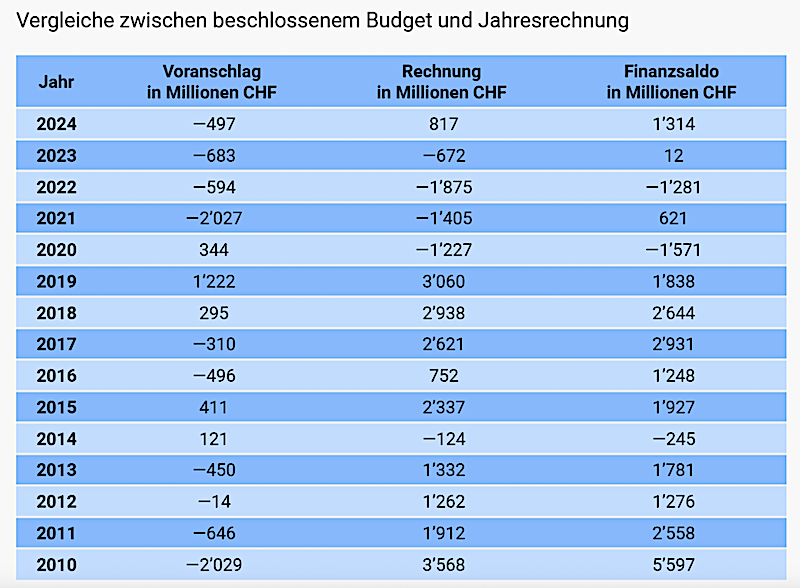 Schuldenbremse: Vergleich zwischen beschlossenem Budget und Jahresrechnung