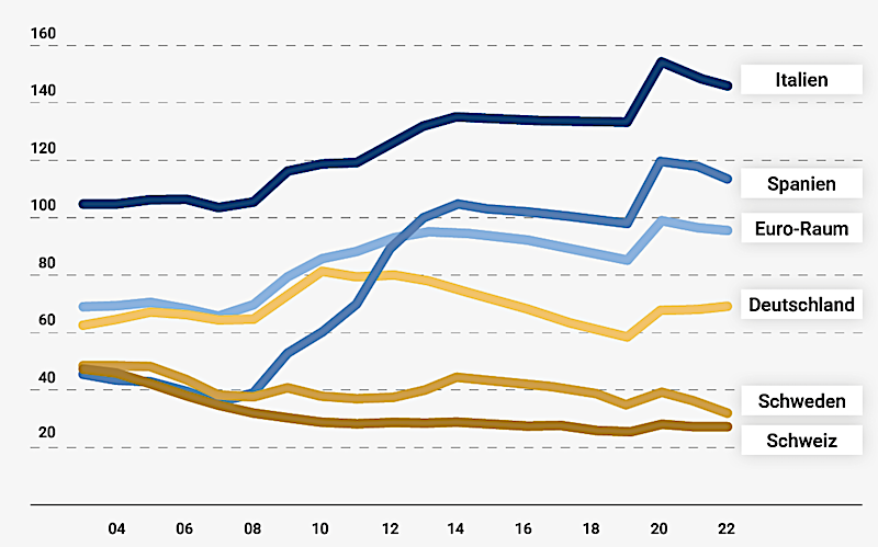 Schuldenquoten Schweiz