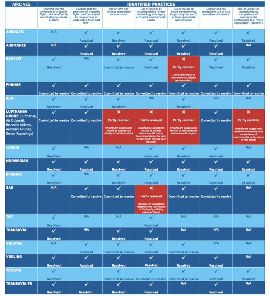 Table of the commitments of Airlines
