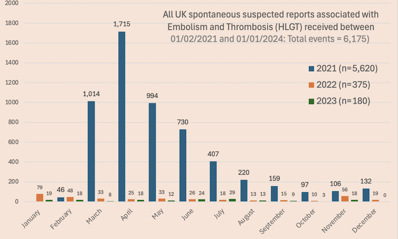 Verdachtsmeldungen Thrombosen oder Embolien nach Vaxzevria-Impfung UK