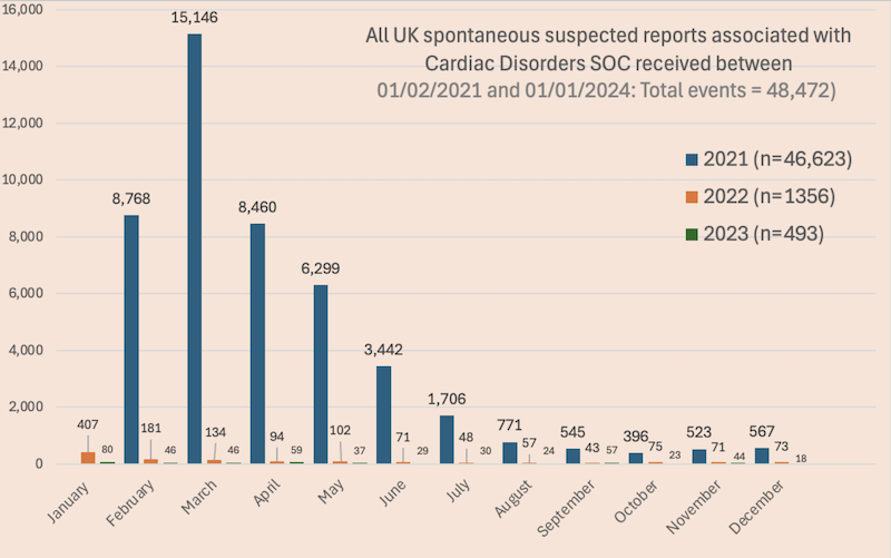 Verdachtsmeldungen Herzprobleme nach Vaxzevria-Impfung UK