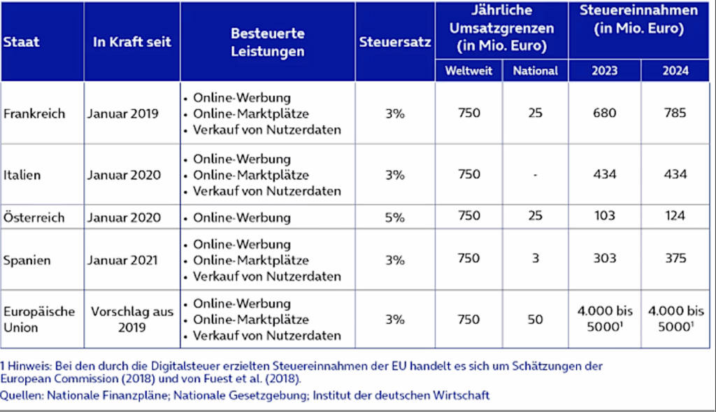 Digitalsteuer EU