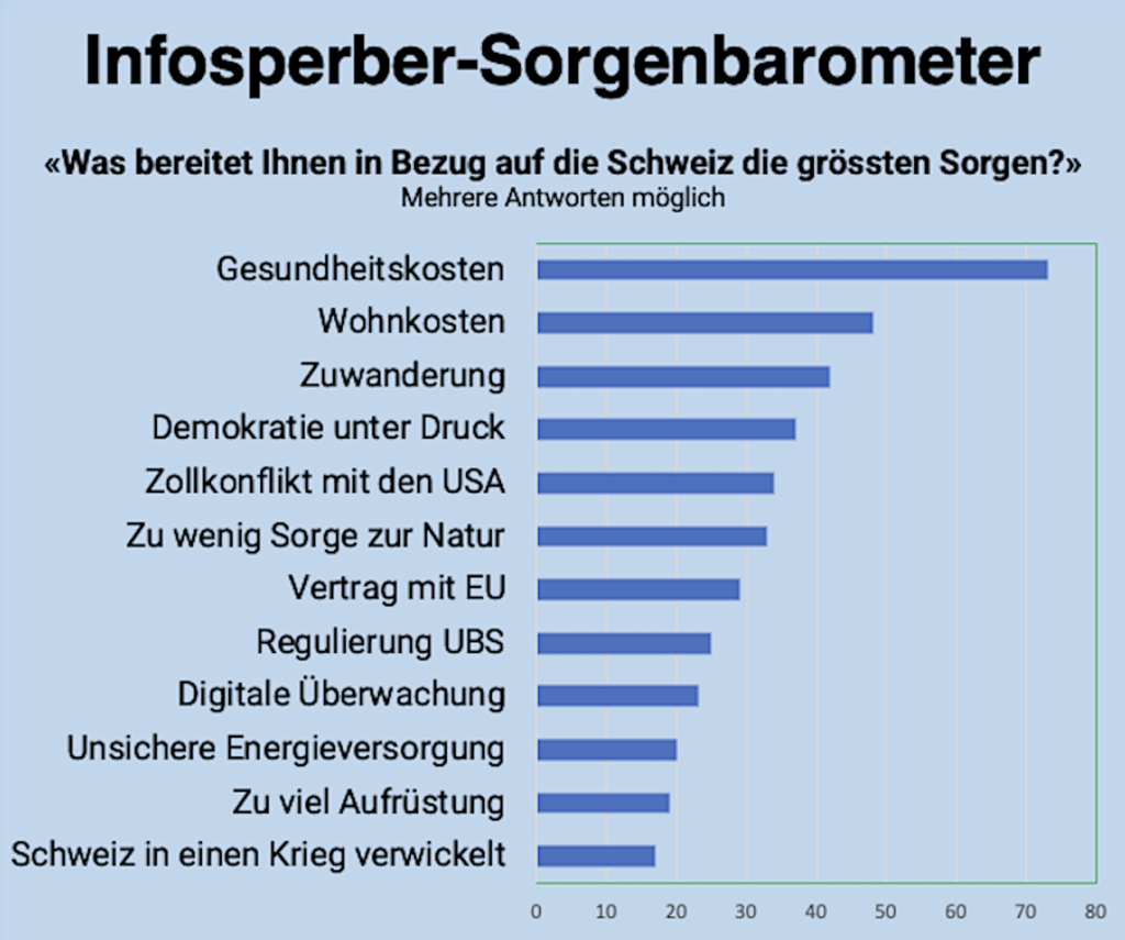 Sorgenbarometer IS