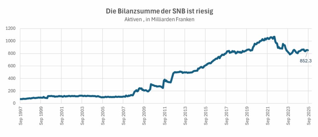 bilanzsumme der SNB