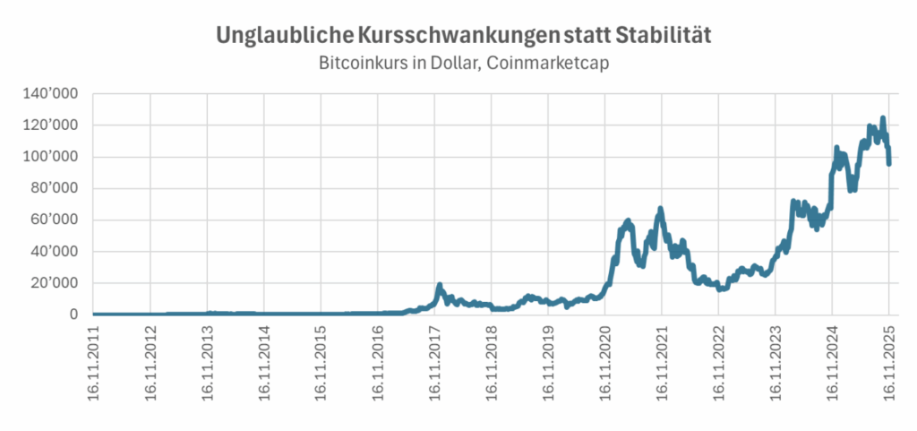 unglaubliche Kursschwankungen asdf