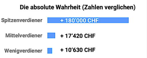 Absolute Wahrheit Einkommen