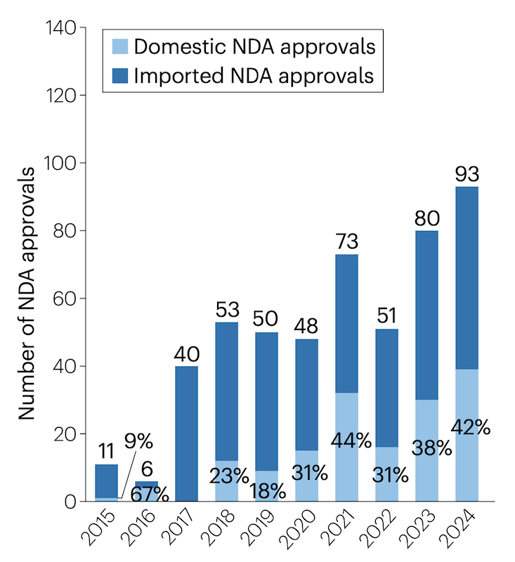 Zulassung neuer Medikamente in China