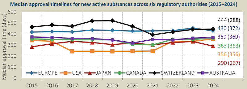Mediane Dauer des Zulassungsverfahrens bei neuen Medikamenten