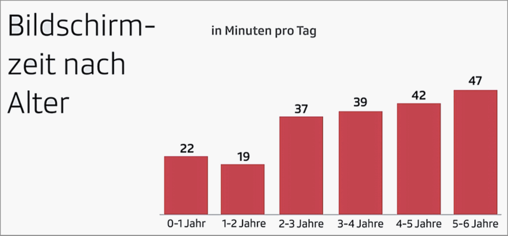 Bildschirmzeit Kinder x