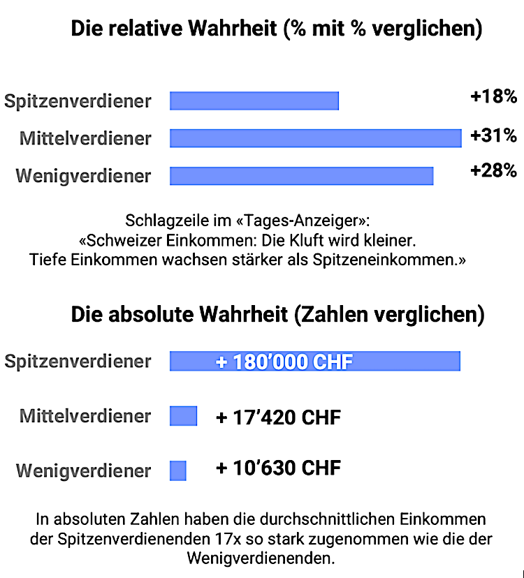 Einkommen relativ und absolut.xx