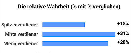 Relartive Wahrheit Einkommen