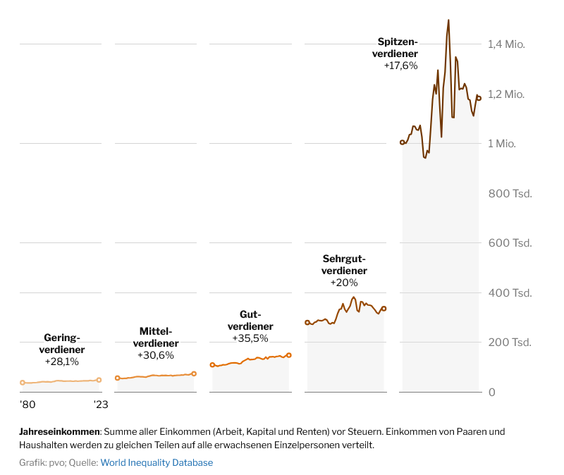 Screenshot 2025-12-09 at 15-11-52 Schweiz Warum Ungleichheit beim Einkommen nicht zunimmt