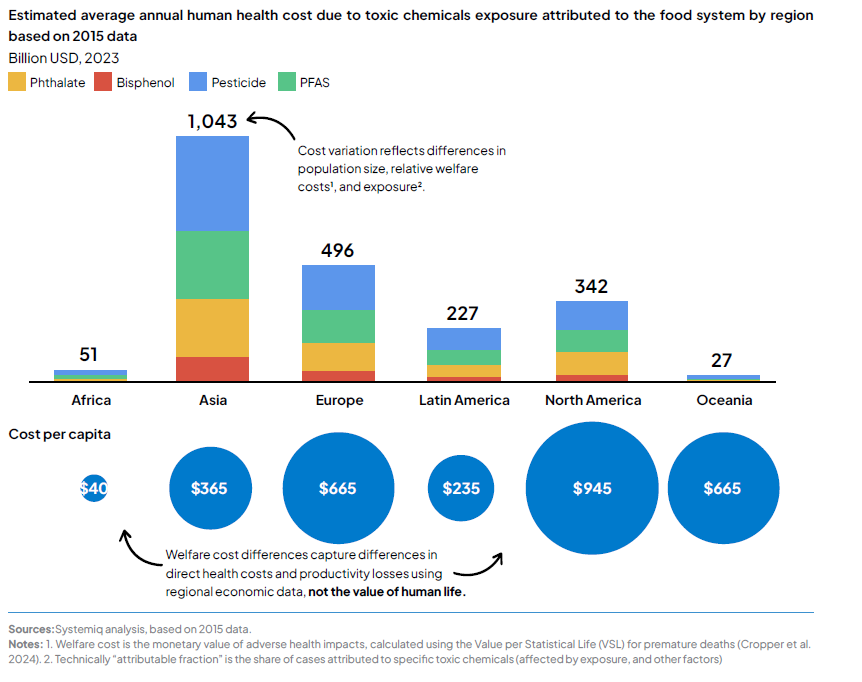 Sistemiq 2025 Gesundheitskosten Chemikalien