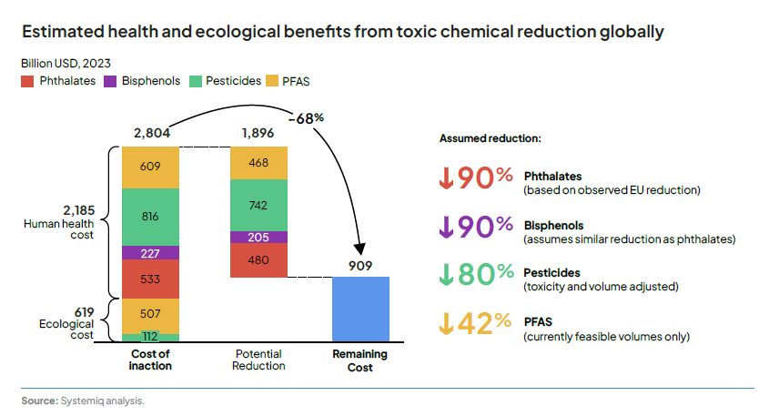 Systemiq 2025 Regulierungsbenefits