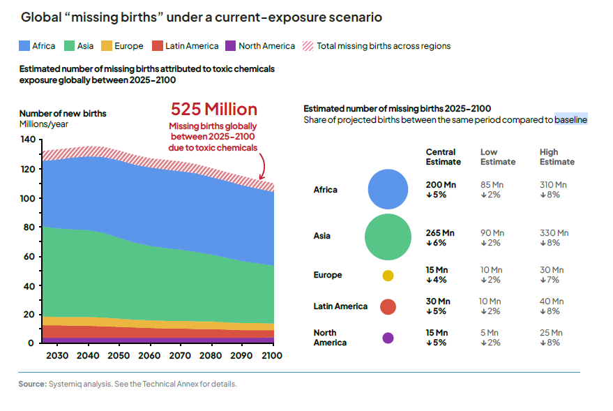 sistemiq 2025 missing birth 2100 Szenario