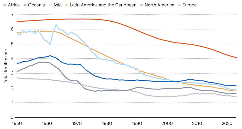 Abnahme der Geburten pro Frau weltweit