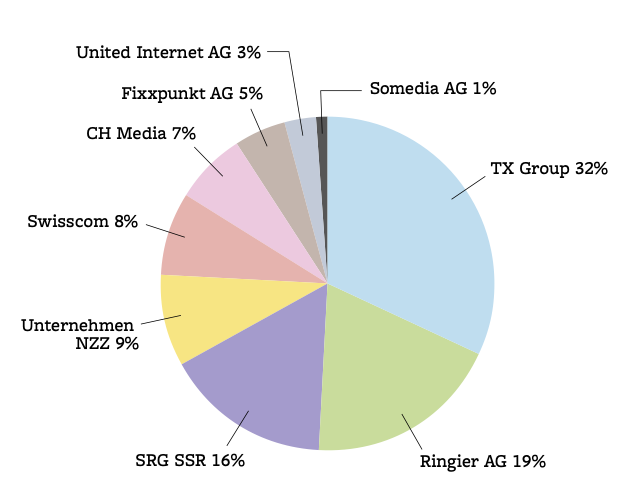 Marktanteile Online-Medien.foeg.X