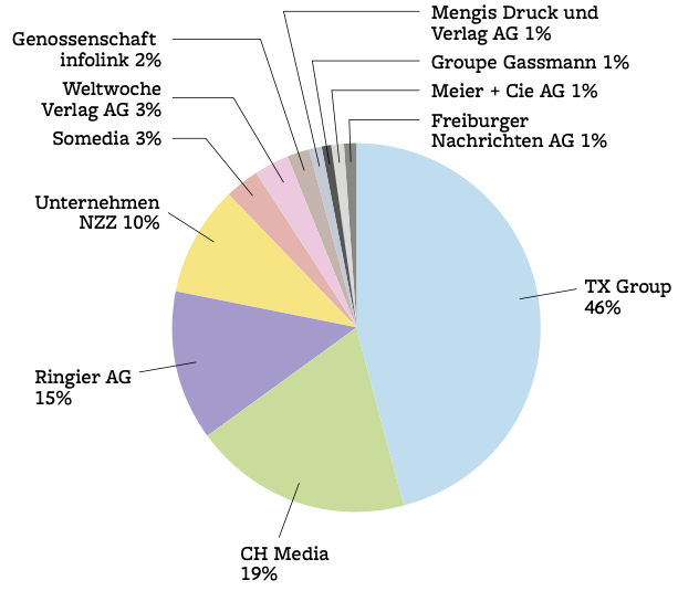 Marktanteile gedruckte Zeitungen.foeg