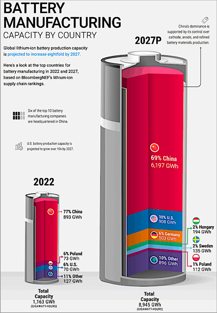 Weltweite Batterie-Produktion.ElementsVisualCapitalist