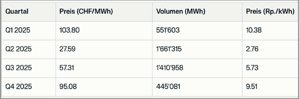 BFE Referenzmarktpreise