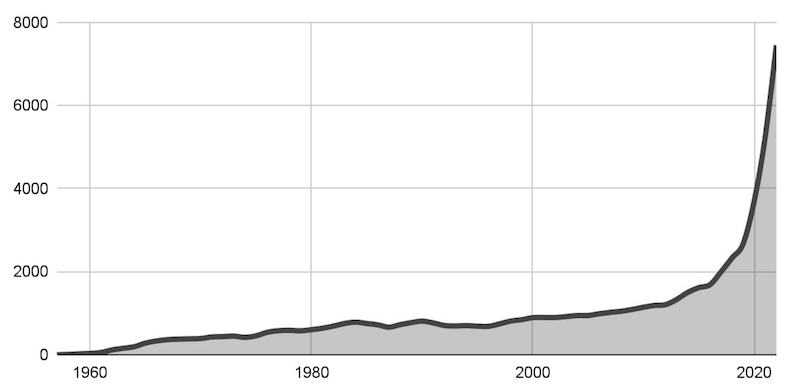 Anzahl aktiver Satelliten 1957 - 2022