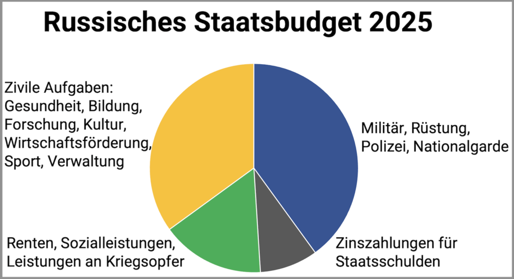 Russisches Staatsbudget