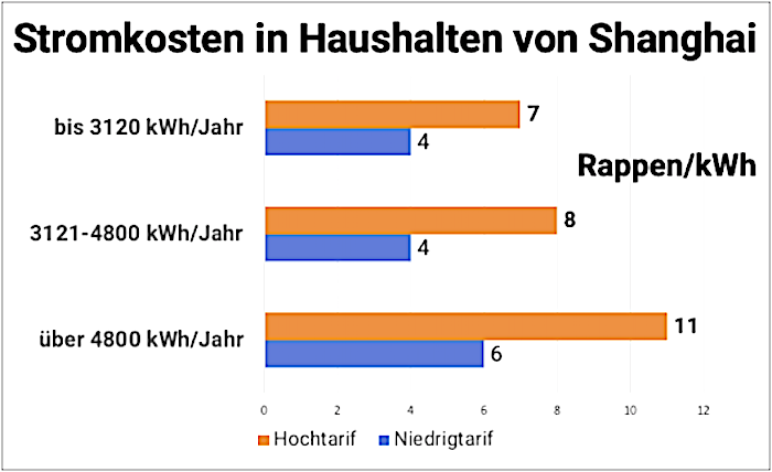 Stromkosten Shanghai