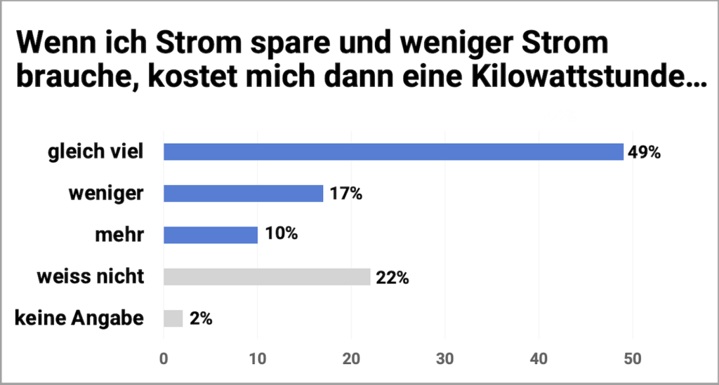 Umfrage Stromkosten x