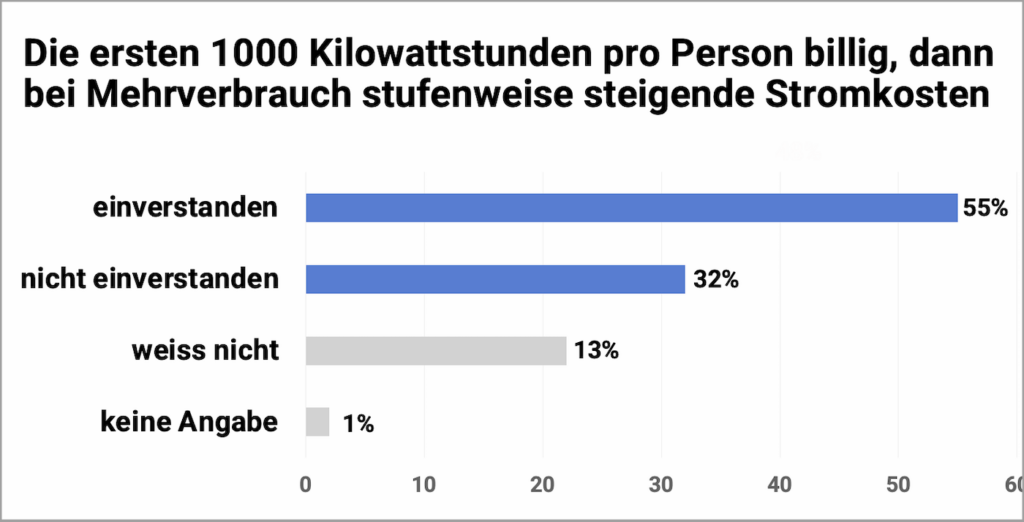 Umrage progressive Tarife x