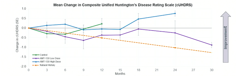 Uniqure AMT-130 cUHDRS
